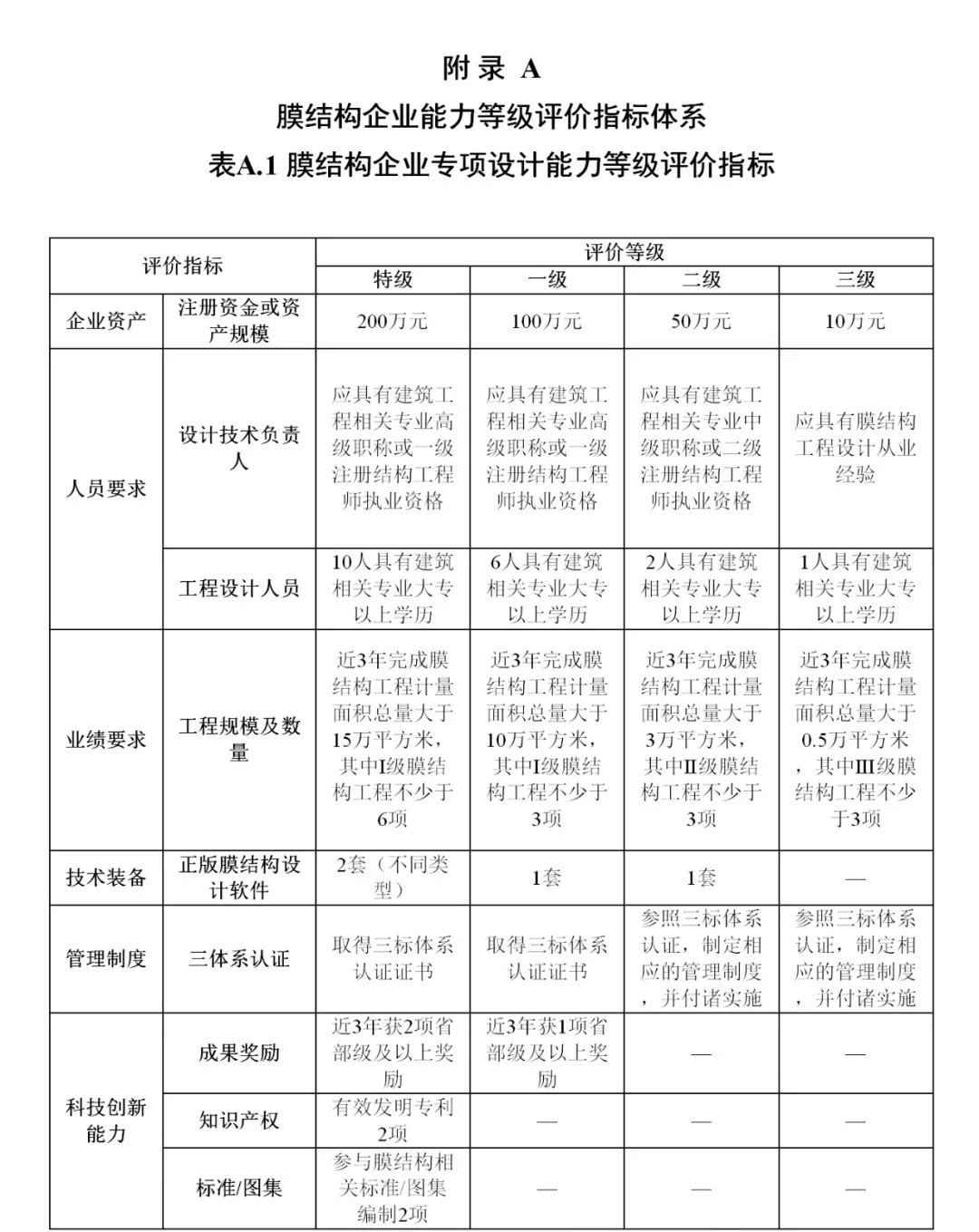 《膜结构企业能力等级评价标准》T/CSCS 055-2024，自2024年10月1日起实施。