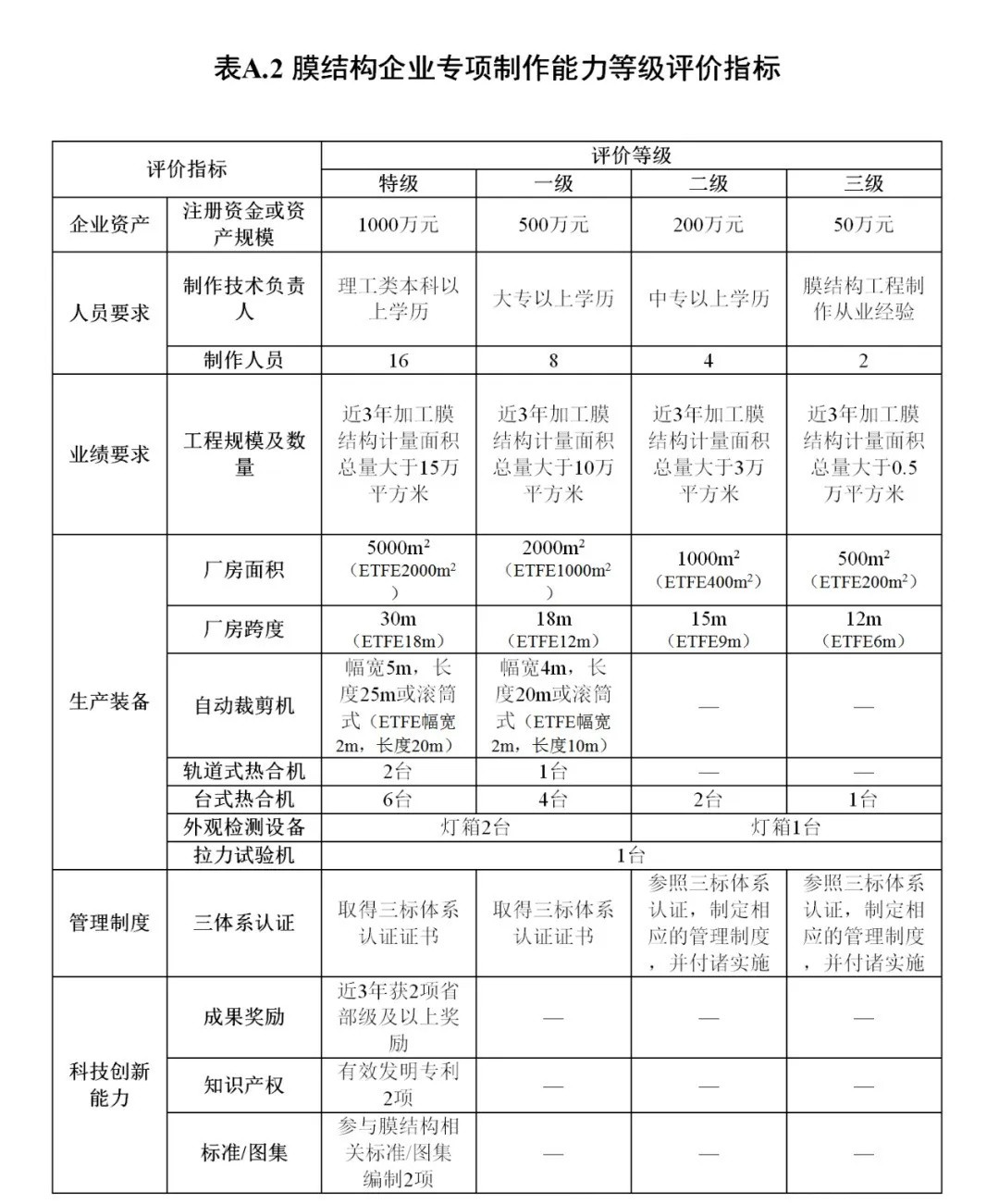 《膜结构企业能力等级评价标准》T/CSCS 055-2024，自2024年10月1日起实施。