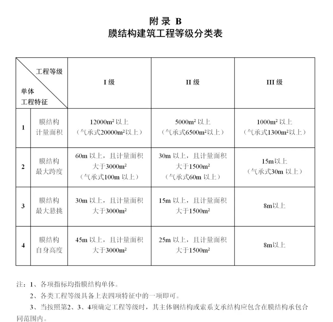 《膜结构企业能力等级评价标准》T/CSCS 055-2024，自2024年10月1日起实施。